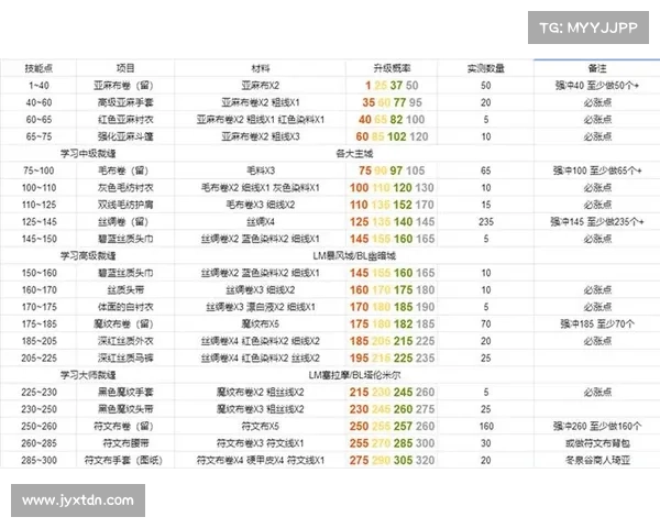 魔兽世界TBC：快速升级攻略